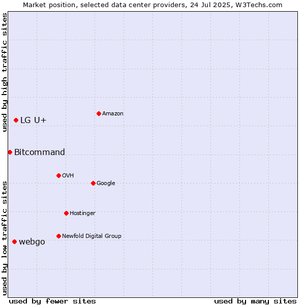 Market position of LG U+ vs. webgo vs. Bitcommand