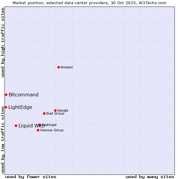 Market position of Liquid Web vs. Bitcommand vs. LightEdge