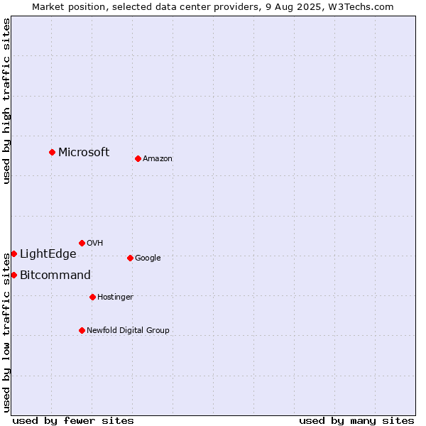 Market position of Microsoft vs. LightEdge vs. Bitcommand