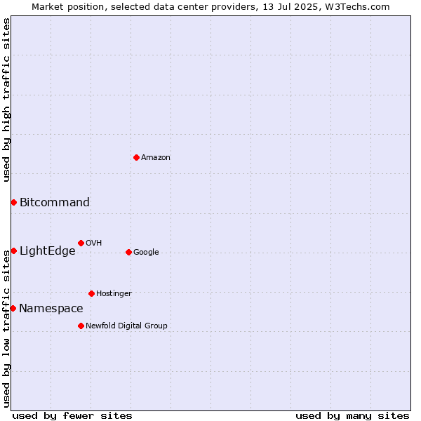 Market position of LightEdge vs. Bitcommand vs. Namespace