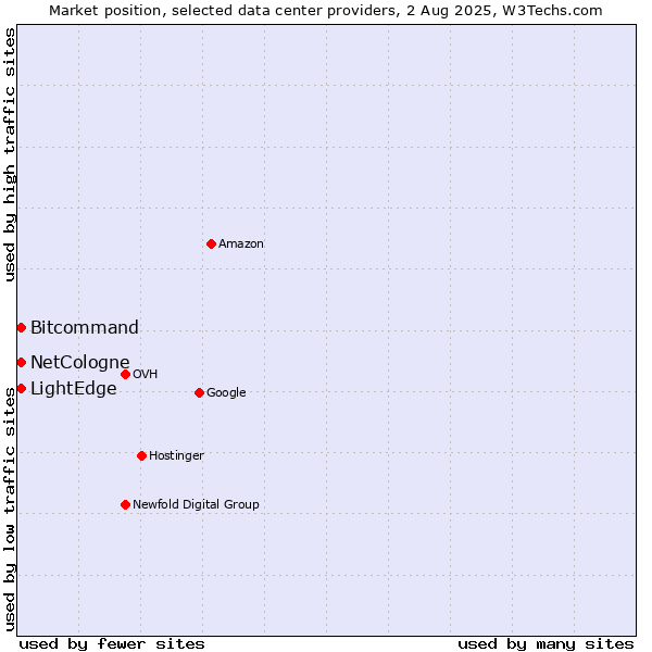 Market position of Bitcommand vs. LightEdge vs. NetCologne