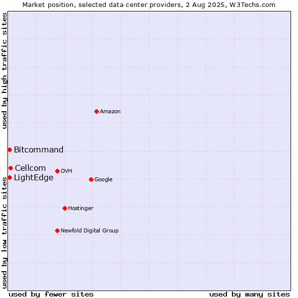 Market position of Cellcom vs. Bitcommand vs. LightEdge