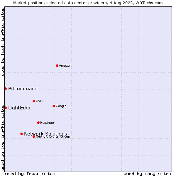 Market position of Network Solutions vs. Bitcommand vs. LightEdge