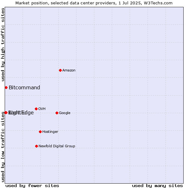 Market position of Bitcommand vs. LightEdge vs. Root.lu