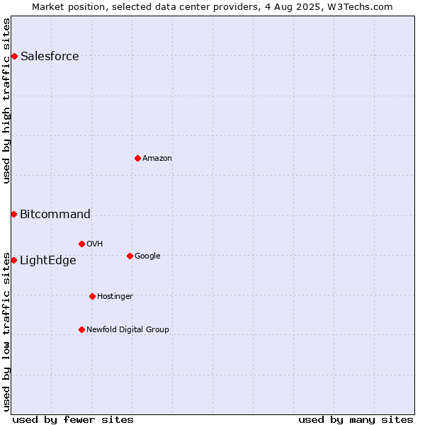 Market position of Salesforce vs. LightEdge vs. Bitcommand