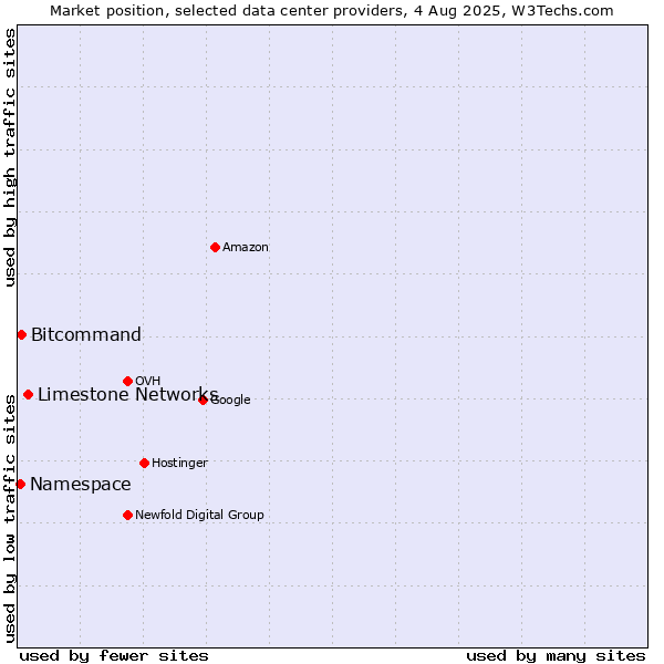 Market position of Limestone Networks vs. Bitcommand vs. Namespace