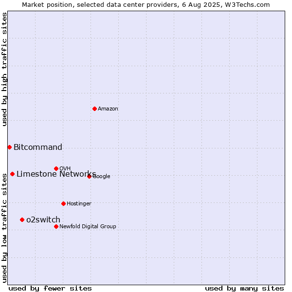 Market position of o2switch vs. Limestone Networks vs. Bitcommand
