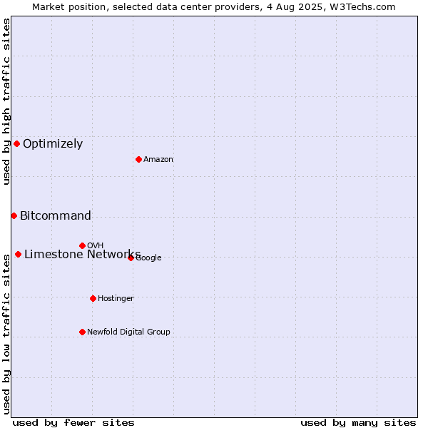 Market position of Limestone Networks vs. Optimizely vs. Bitcommand