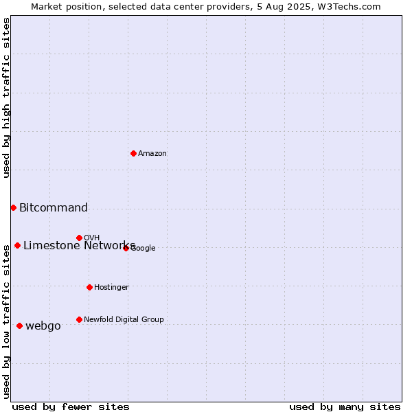 Market position of webgo vs. Limestone Networks vs. Bitcommand