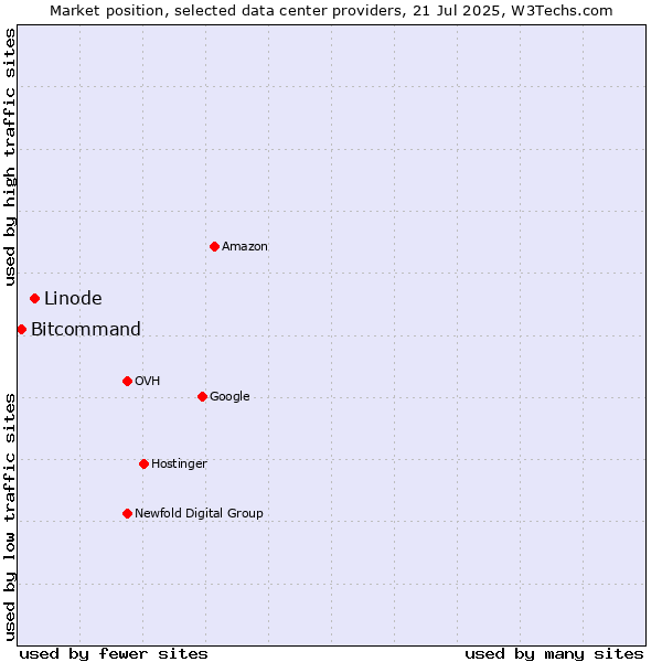 Market position of Linode vs. Bitcommand
