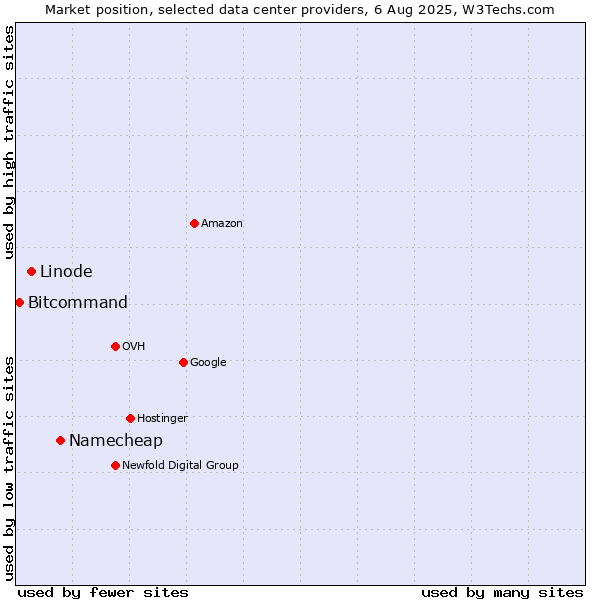 Market position of Namecheap vs. Linode vs. Bitcommand