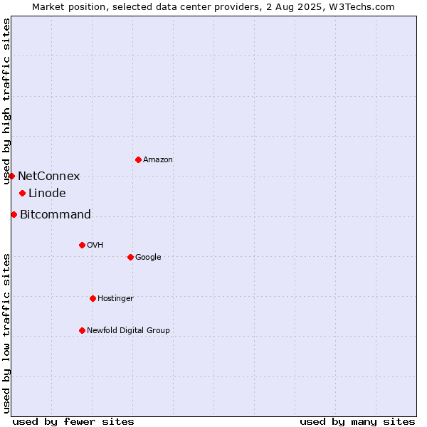 Market position of Linode vs. Bitcommand vs. NetConnex