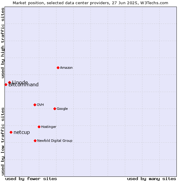 Market position of netcup vs. Linode vs. Bitcommand