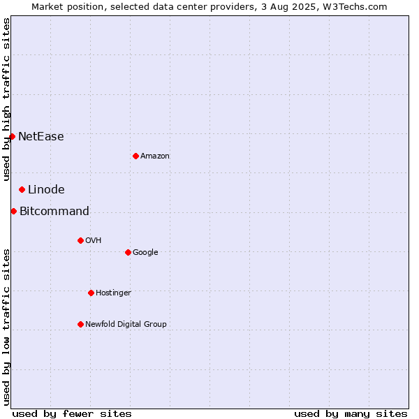 Market position of Linode vs. Bitcommand vs. NetEase