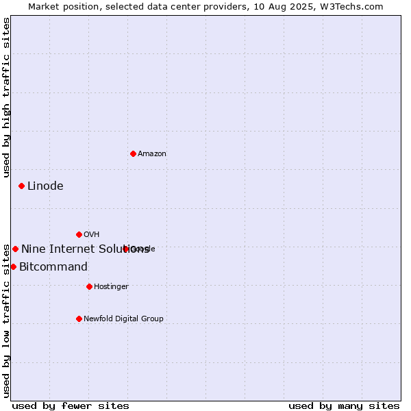 Market position of Linode vs. Nine Internet Solutions vs. Bitcommand