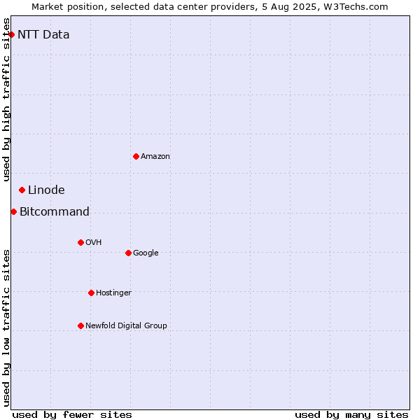 Market position of Linode vs. Bitcommand vs. NTT Data