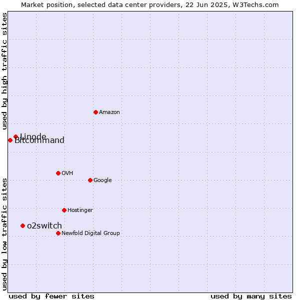 Market position of o2switch vs. Linode vs. Bitcommand