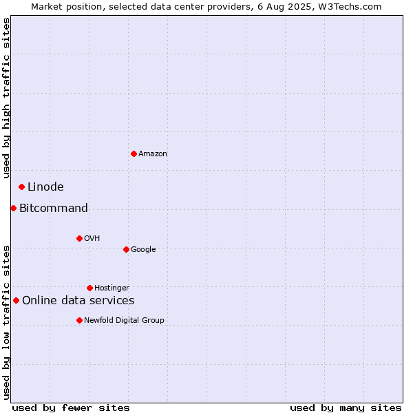 Market position of Linode vs. Online data services vs. Bitcommand