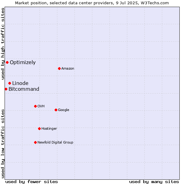 Market position of Linode vs. Optimizely vs. Bitcommand