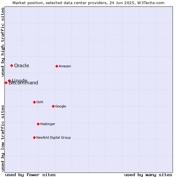 Market position of Oracle vs. Linode vs. Bitcommand