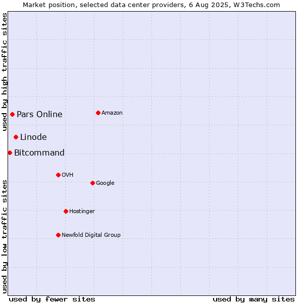 Market position of Linode vs. Pars Online vs. Bitcommand