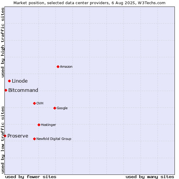 Market position of Linode vs. Bitcommand vs. Proserve