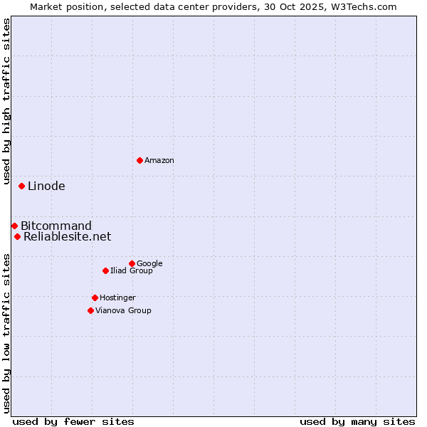 Market position of Linode vs. Reliablesite.net vs. Bitcommand