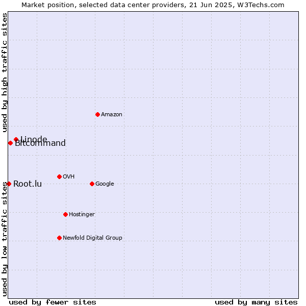 Market position of Linode vs. Bitcommand vs. Root.lu