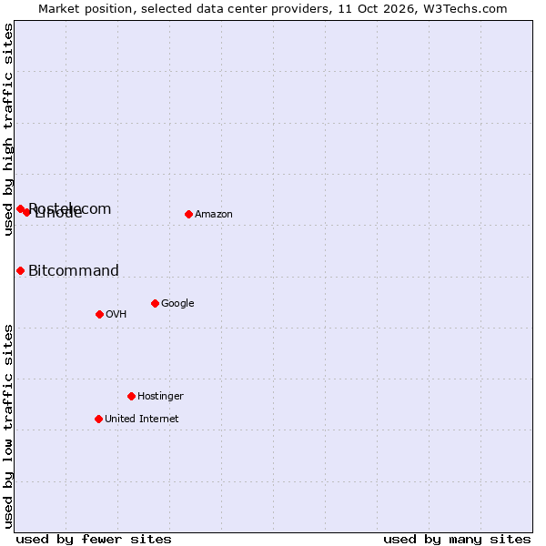 Market position of Linode vs. Bitcommand vs. Rostelecom