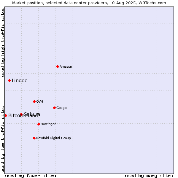 Market position of Sakura vs. Linode vs. Bitcommand
