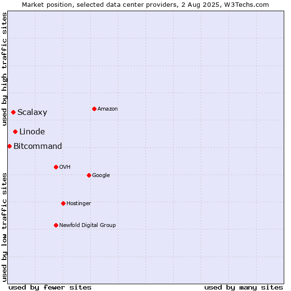Market position of Linode vs. Scalaxy vs. Bitcommand