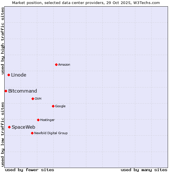 Market position of SpaceWeb vs. Linode vs. Bitcommand
