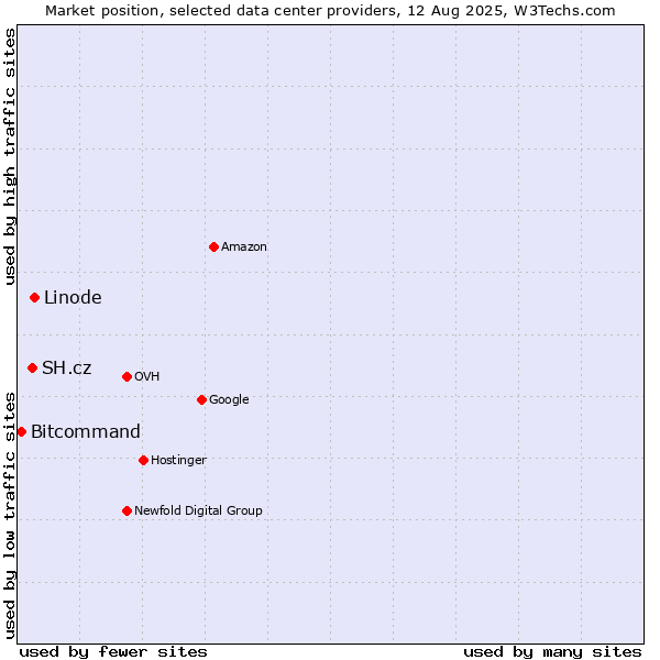 Market position of Linode vs. SH.cz vs. Bitcommand