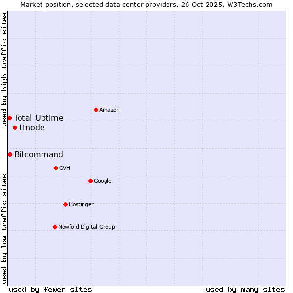 Market position of Linode vs. Bitcommand vs. Total Uptime