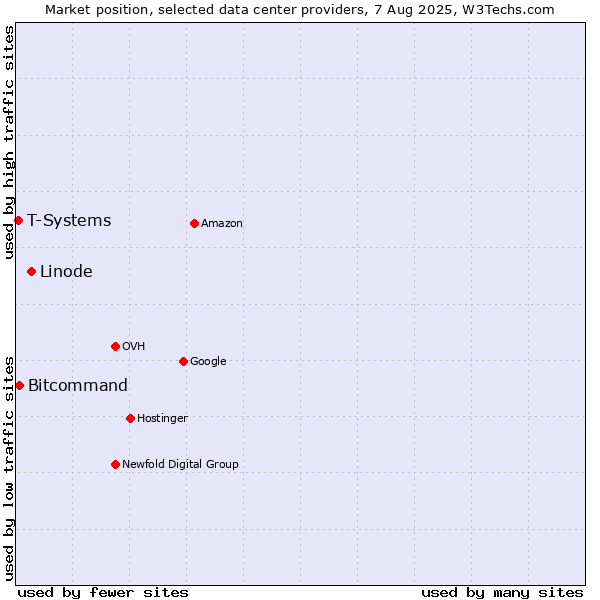 Market position of Linode vs. Bitcommand vs. T-Systems