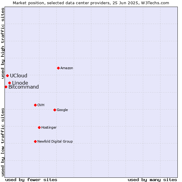 Market position of Linode vs. UCloud vs. Bitcommand