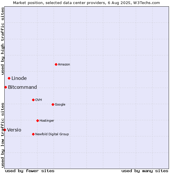 Market position of Linode vs. Bitcommand vs. Versio