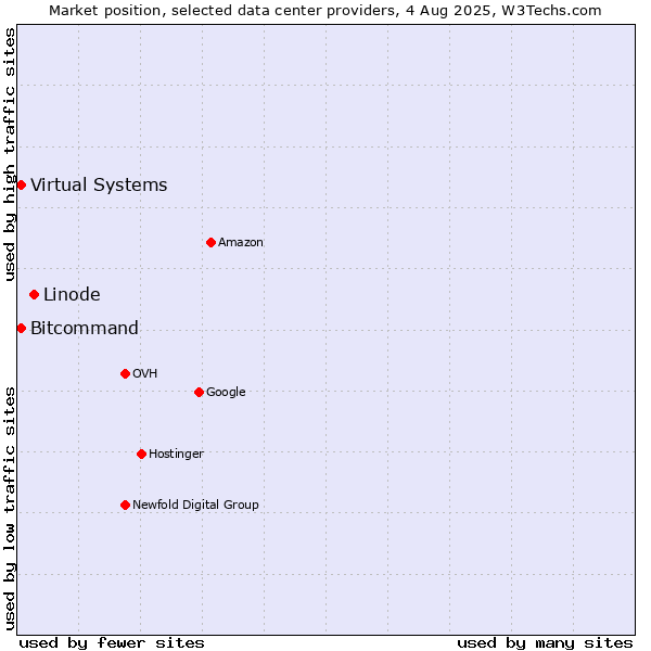Market position of Linode vs. Bitcommand vs. Virtual Systems