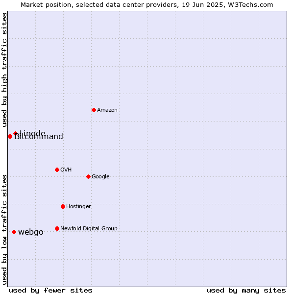Market position of Linode vs. webgo vs. Bitcommand