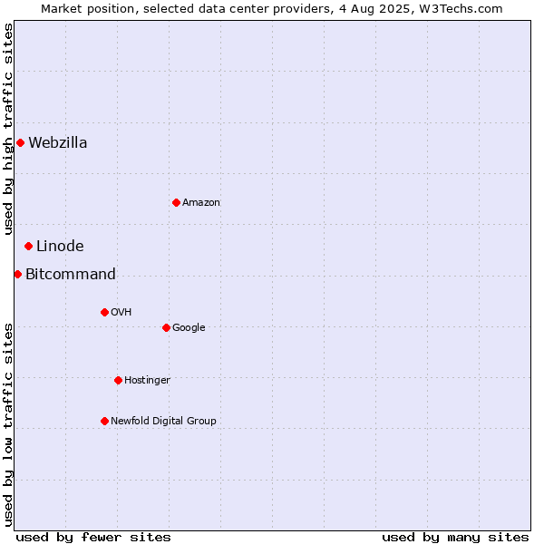 Market position of Linode vs. Webzilla vs. Bitcommand