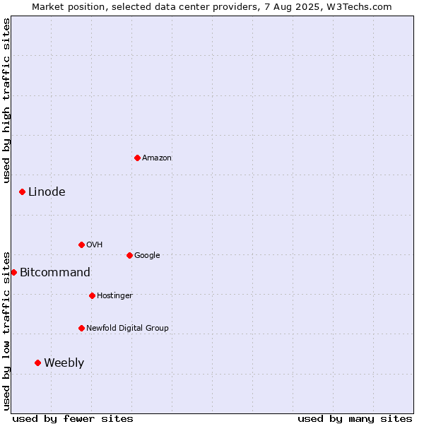Market position of Weebly vs. Linode vs. Bitcommand