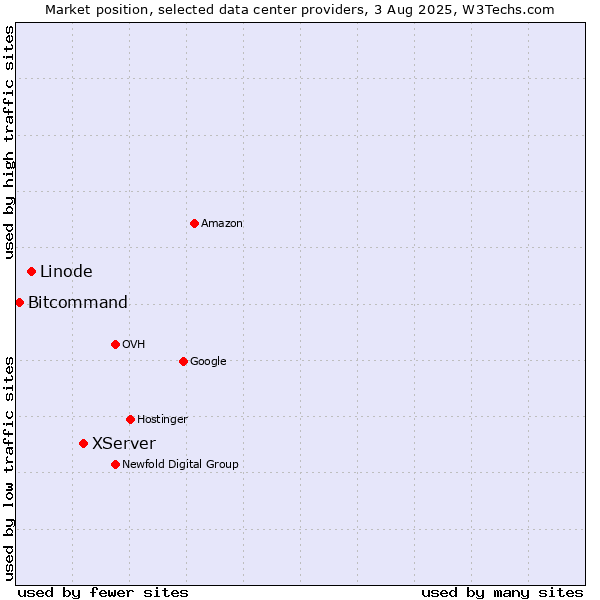 Market position of XServer vs. Linode vs. Bitcommand