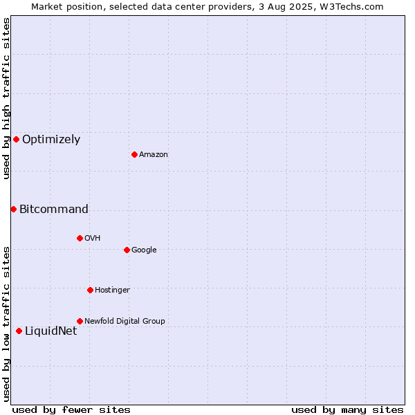 Market position of LiquidNet vs. Optimizely vs. Bitcommand