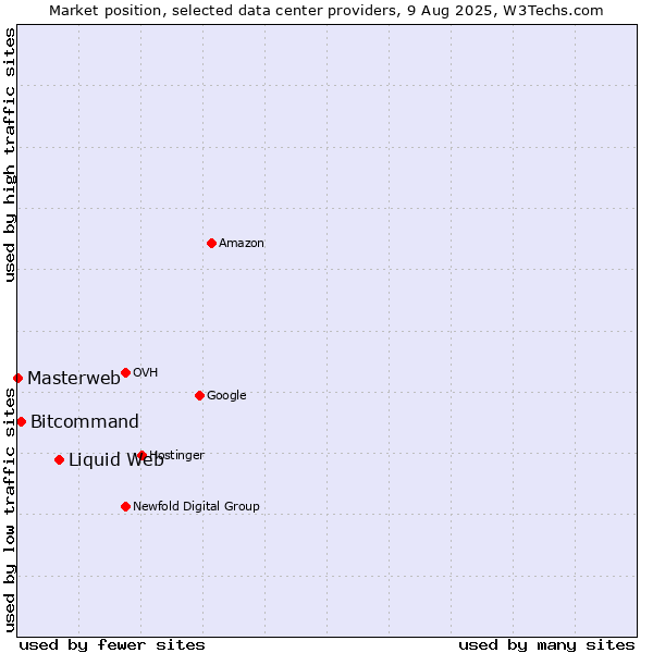 Market position of Liquid Web vs. Bitcommand vs. Masterweb