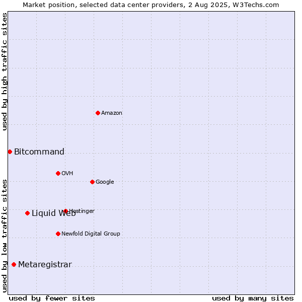 Market position of Liquid Web vs. Metaregistrar vs. Bitcommand