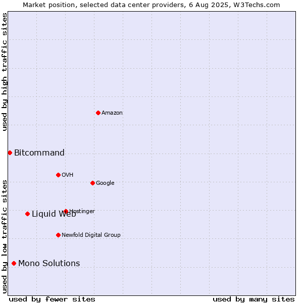 Market position of Liquid Web vs. Mono Solutions vs. Bitcommand