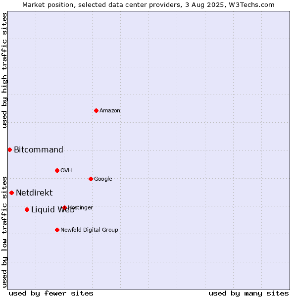 Market position of Liquid Web vs. Netdirekt vs. Bitcommand