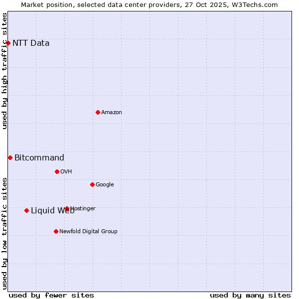 Market position of Liquid Web vs. Bitcommand vs. NTT Data