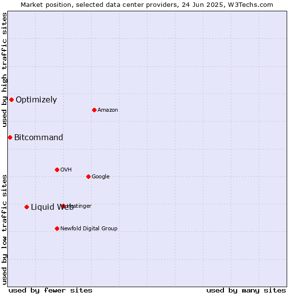 Market position of Liquid Web vs. Optimizely vs. Bitcommand