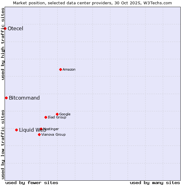 Market position of Liquid Web vs. Bitcommand vs. Otecel